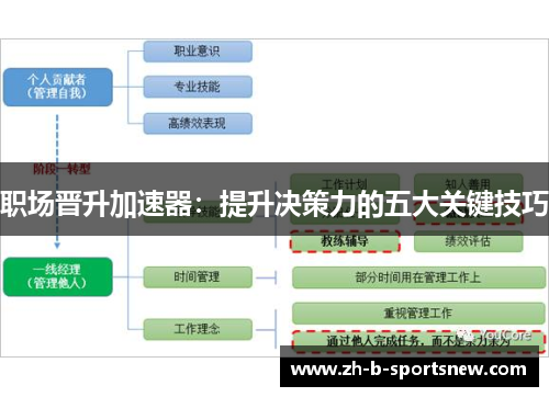 职场晋升加速器：提升决策力的五大关键技巧